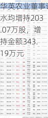 华英农业董事许水均增持203.07万股，增持金额343.19万元