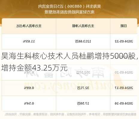 昊海生科核心技术人员杜鹏增持5000股，增持金额43.25万元