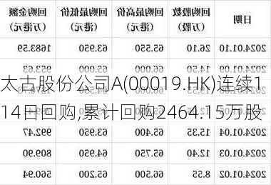 太古股份公司A(00019.HK)连续114日回购,累计回购2464.15万股