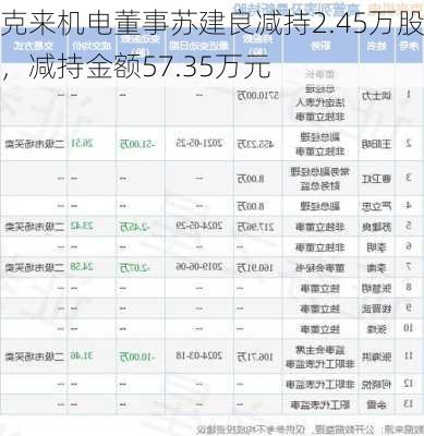 克来机电董事苏建良减持2.45万股，减持金额57.35万元