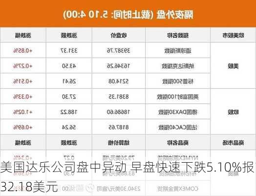 美国达乐公司盘中异动 早盘快速下跌5.10%报132.18美元