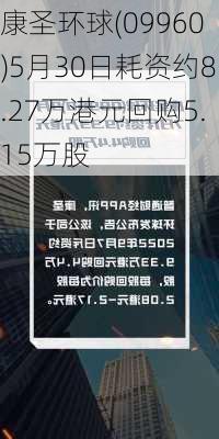 康圣环球(09960)5月30日耗资约8.27万港元回购5.15万股