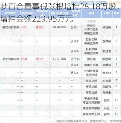 梦百合董事倪张根增持28.18万股，增持金额229.95万元