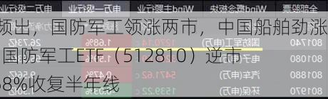 利好频出，国防军工领涨两市，中国船舶劲涨5%！国防军工ETF（512810）逆市涨1.58%收复半年线