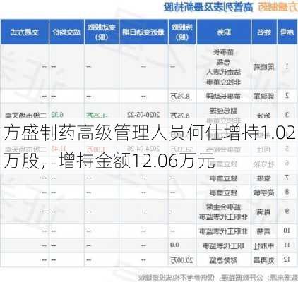 方盛制药高级管理人员何仕增持1.02万股，增持金额12.06万元