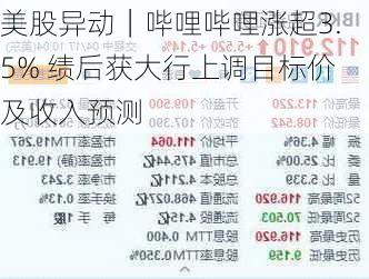 美股异动｜哔哩哔哩涨超3.5% 绩后获大行上调目标价及收入预测