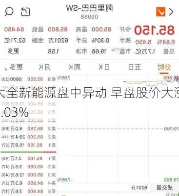 大全新能源盘中异动 早盘股价大涨5.03%