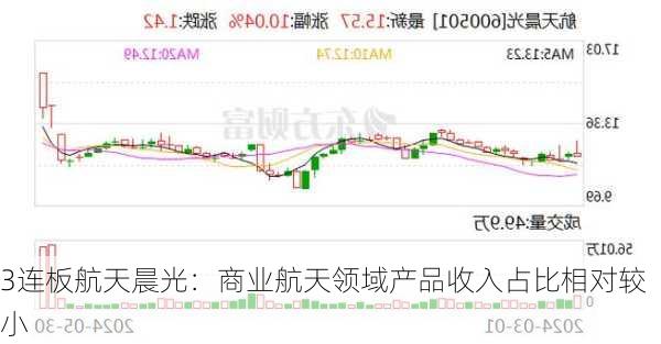 3连板航天晨光：商业航天领域产品收入占比相对较小