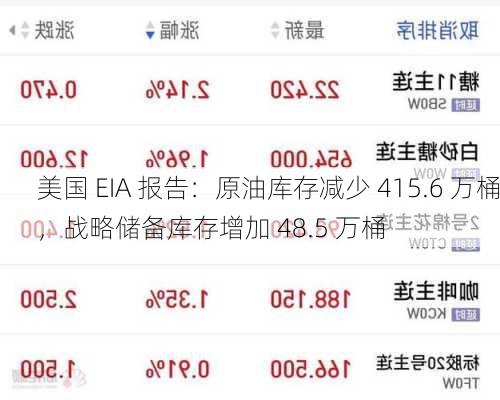 美国 EIA 报告：原油库存减少 415.6 万桶，战略储备库存增加 48.5 万桶