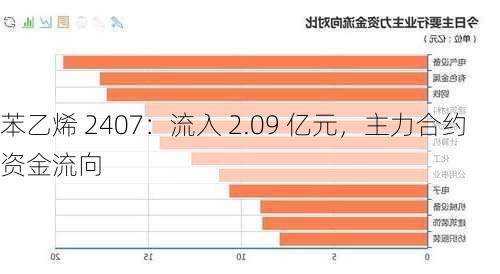 苯乙烯 2407：流入 2.09 亿元，主力合约资金流向