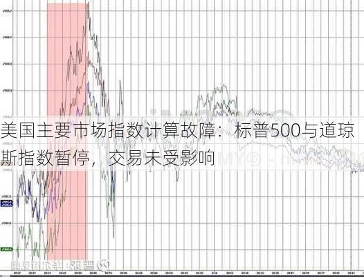 美国主要市场指数计算故障：标普500与道琼斯指数暂停，交易未受影响