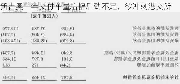 新吉奥：年交付车量增幅后劲不足，欲冲刺港交所