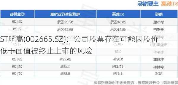 ST航高(002665.SZ)：公司股票存在可能因股价低于面值被终止上市的风险