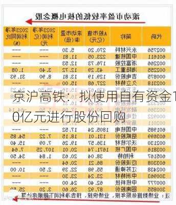 京沪高铁：拟使用自有资金10亿元进行股份回购