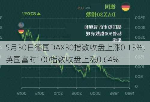 5月30日德国DAX30指数收盘上涨0.13%，英国富时100指数收盘上涨0.64%