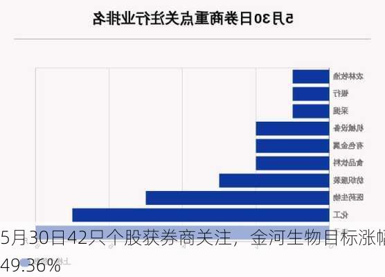 5月30日42只个股获券商关注，金河生物目标涨幅达49.36%