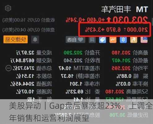 美股异动｜Gap盘后暴涨超23%，上调全年销售和运营利润展望