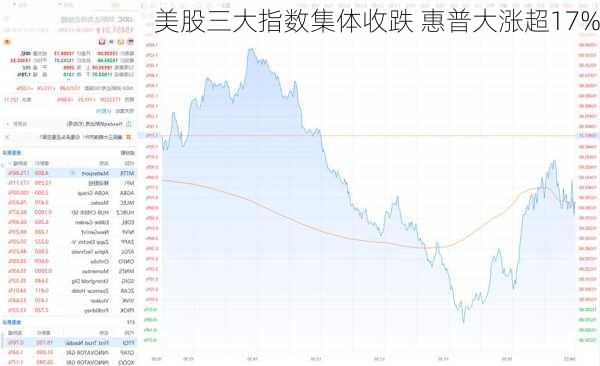 美股三大指数集体收跌 惠普大涨超17%