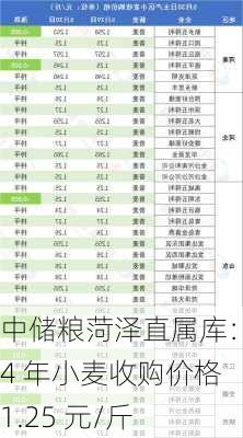 中储粮菏泽直属库：24 年小麦收购价格 1.25 元/斤