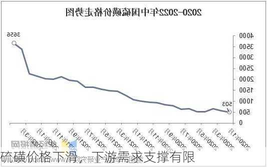 硫磺价格下滑，下游需求支撑有限