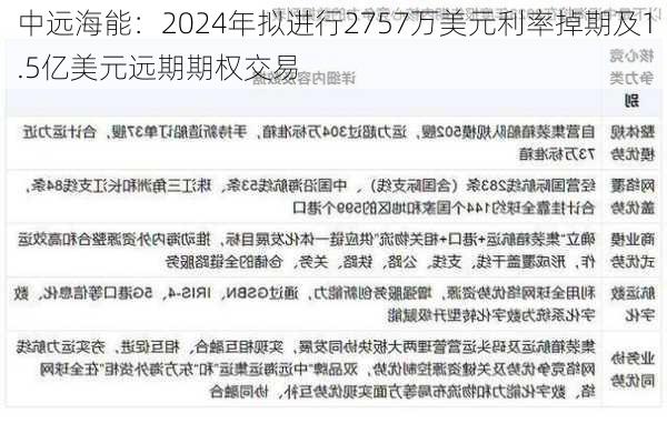 中远海能：2024年拟进行2757万美元利率掉期及1.5亿美元远期期权交易