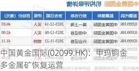 中国黄金国际(02099.HK)：甲玛铜金多金属矿恢复运营