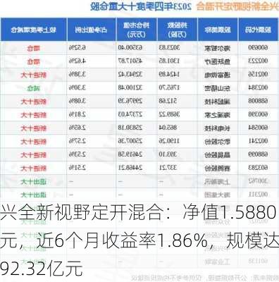 兴全新视野定开混合：净值1.5880元，近6个月收益率1.86%，规模达92.32亿元