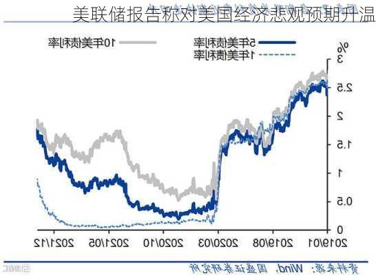 美联储报告称对美国经济悲观预期升温