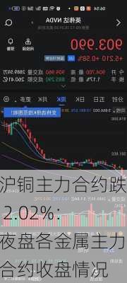 沪铜主力合约跌 2.02%：夜盘各金属主力合约收盘情况