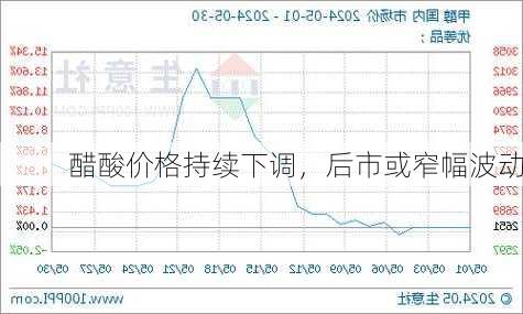 醋酸价格持续下调，后市或窄幅波动