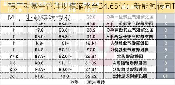 韩广哲基金管理规模缩水至34.65亿：新能源转向TMT，业绩持续亏损