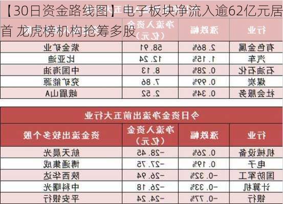 【30日资金路线图】电子板块净流入逾62亿元居首 龙虎榜机构抢筹多股