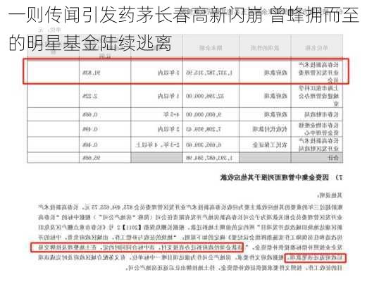 一则传闻引发药茅长春高新闪崩 曾蜂拥而至的明星基金陆续逃离