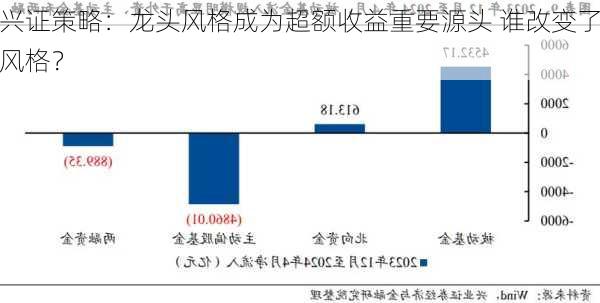 兴证策略：龙头风格成为超额收益重要源头 谁改变了风格？