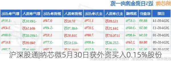 沪深股通|纳芯微5月30日获外资买入0.15%股份