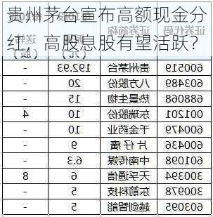 贵州茅台宣布高额现金分红，高股息股有望活跃？