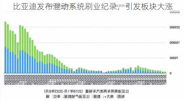 比亚迪发布混动系统刷业纪录，引发板块大涨