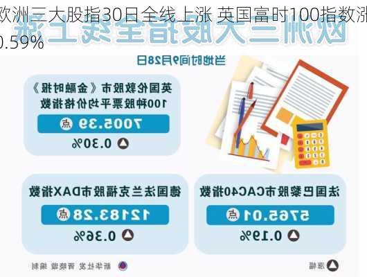 欧洲三大股指30日全线上涨 英国富时100指数涨0.59%