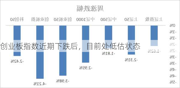 创业板指数近期下跌后，目前处低估状态