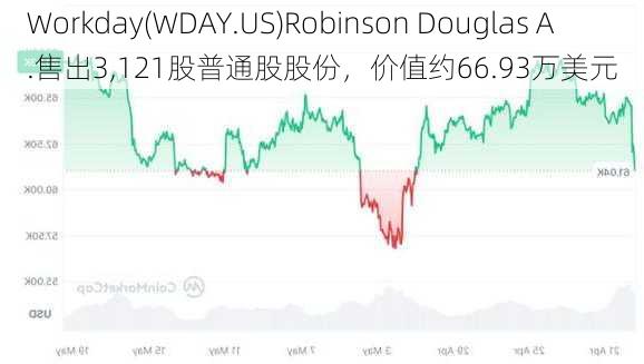 Workday(WDAY.US)Robinson Douglas A.售出3,121股普通股股份，价值约66.93万美元