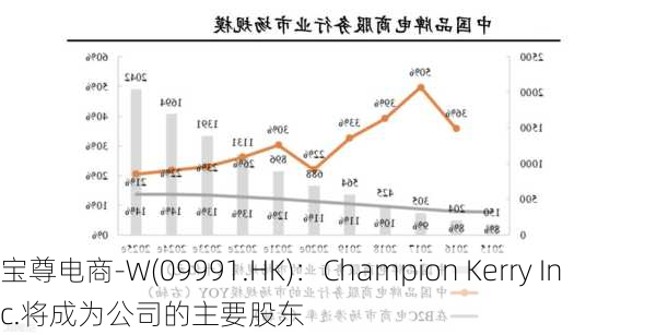 宝尊电商-W(09991.HK)：Champion Kerry Inc.将成为公司的主要股东