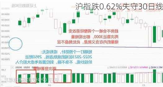 沪指跌0.62%失守30日线