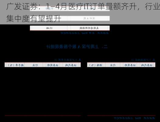 广发证券：1―4月医疗IT订单量额齐升，行业集中度有望提升