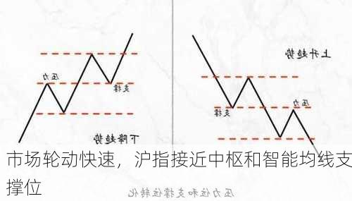 市场轮动快速，沪指接近中枢和智能均线支撑位