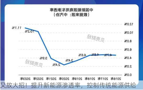 又放大招！提升新能源渗透率，控制传统能源供给