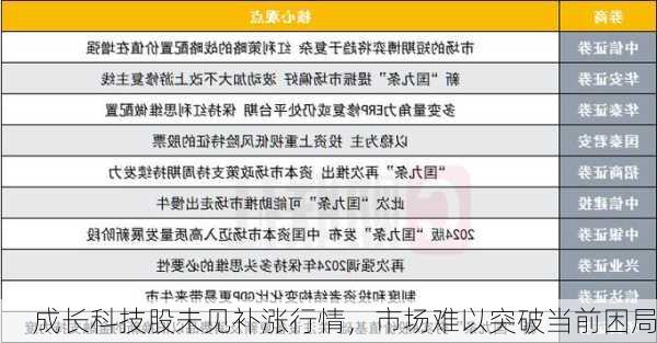 成长科技股未见补涨行情，市场难以突破当前困局