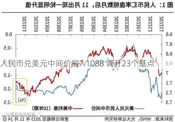 人民币兑美元中间价报7.1088 调升23个基点