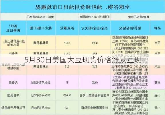 5月30日美国大豆现货价格涨跌互现