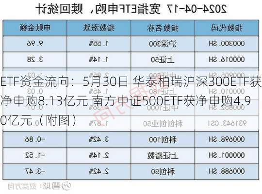 ETF资金流向：5月30日 华泰柏瑞沪深300ETF获净申购8.13亿元 南方中证500ETF获净申购4.90亿元（附图）