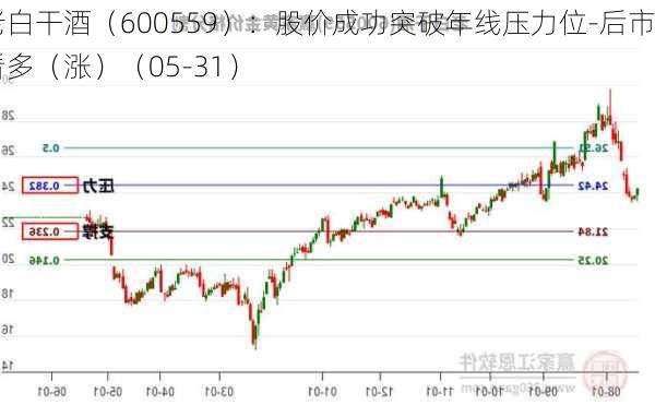 老白干酒（600559）：股价成功突破年线压力位-后市看多（涨）（05-31）